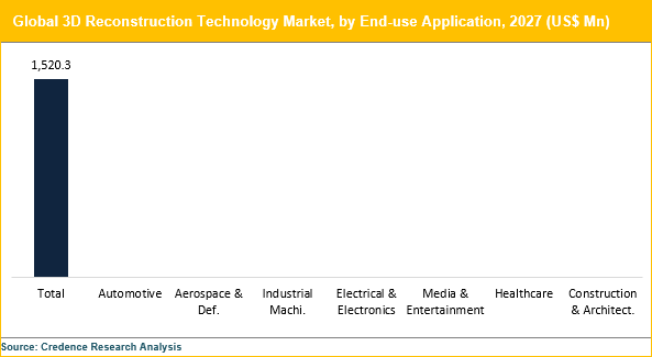3D Reconstruction Technology Market
