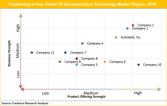 3D Reconstruction Technology Market