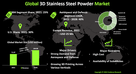 3d-stainless-steel-powder-market