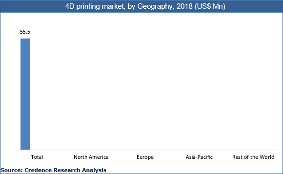 4D Printing Market