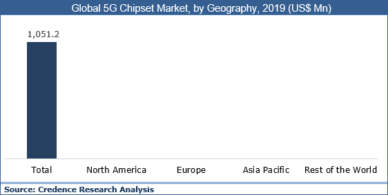5G Chipset Market