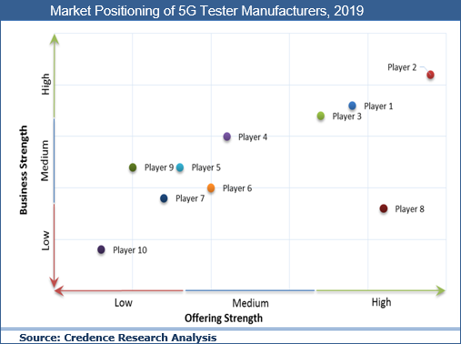 5G Tester Market