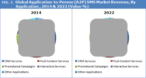 A2P SMS Market