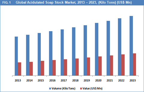 Acidulated Soap Stock Market