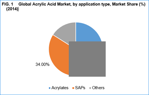 Acrylic Acid Market