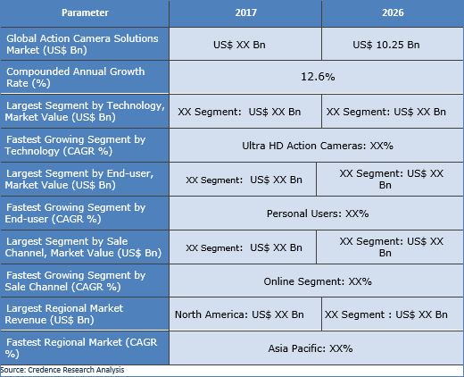Action Cameras Market