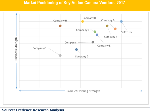 Action Cameras Market