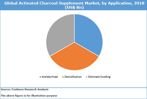 Activated Charcoal Supplement Market