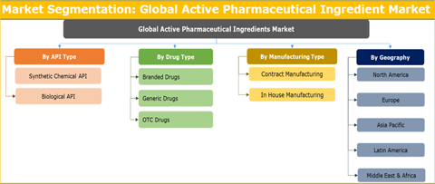 Active Pharmaceutical Ingredient Market