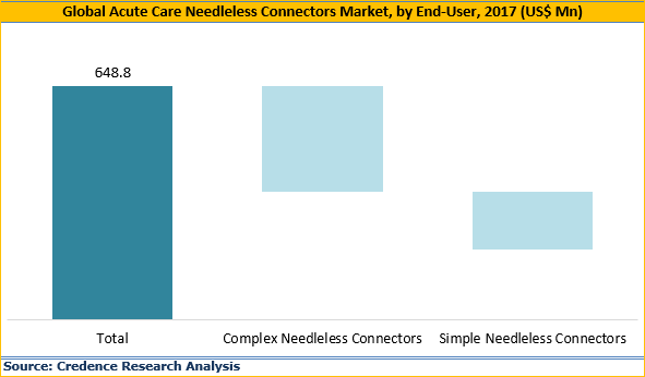 Acute Care Needleless Connectors Market
