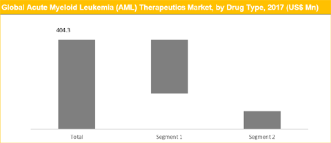 Acute Myeloid Leukemia (AML) Therapeutics Market