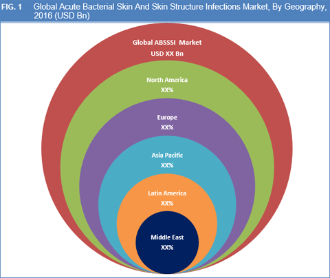 Acute Skin & Skin Structure Bacterial Infection (ABSSSI) Treatment Market