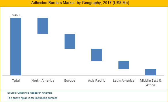 Adhesion Barriers Market