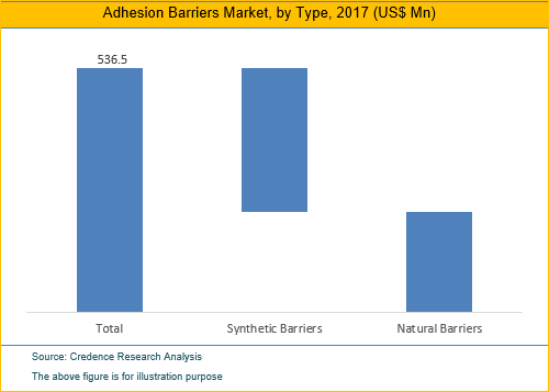 Adhesion Barriers Market