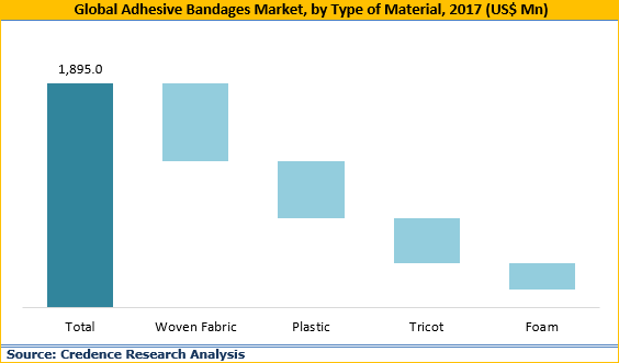 Adhesive Bandages Market