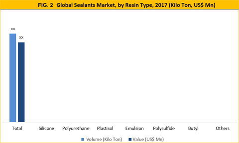 Adhesives & Sealants Market