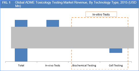 ADME Toxicology Testing  Market