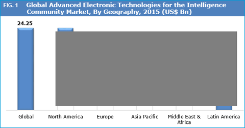 Advanced Electronic Technologies For The Intelligence Community Market