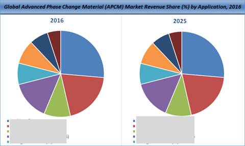 Advanced Phase Change Material (APCM) Market