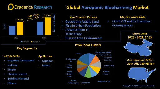 aeroponic-biopharming-market