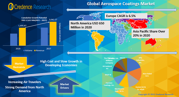 Global Aerospace Coatings Market