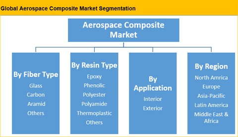 Aerospace Composites Market
