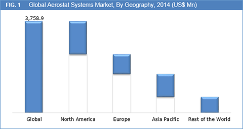 Aerostat Systems Market