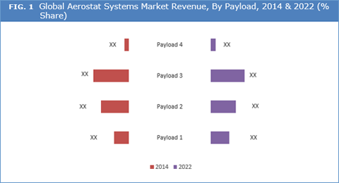 Aerostat Systems Market