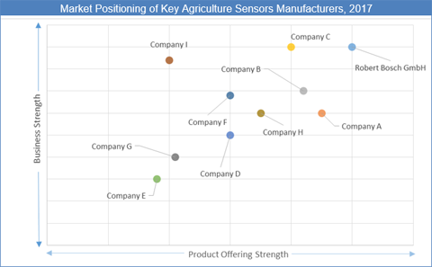 Agriculture Sensors Market