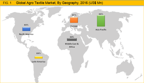 Agro Textile Market