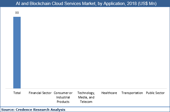 AI And Blockchain Cloud Services Market