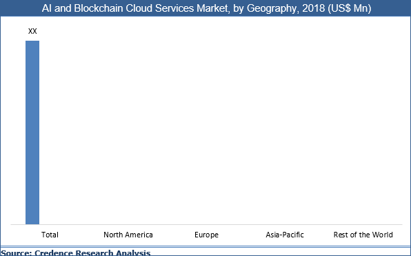 AI And Blockchain Cloud Services Market
