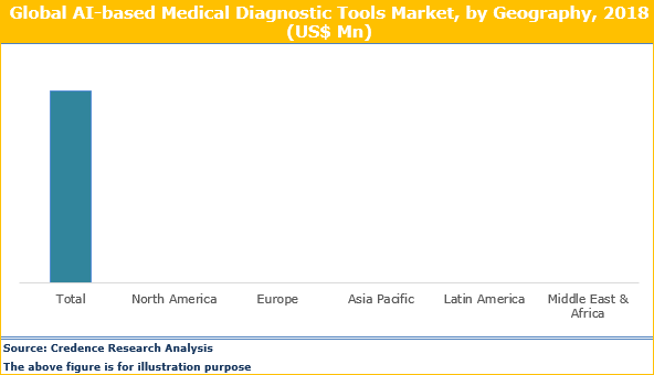 AI-based Medical Diagnostic Tools Market