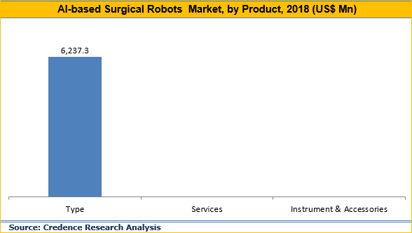 AI-Based Surgical Robots Market
