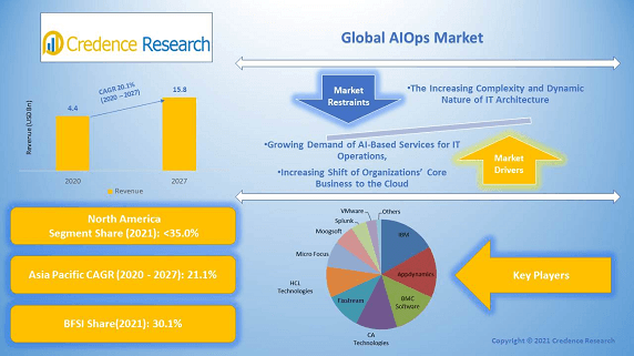 Global Artificial Intelligence for IT Operations (AIOps) Market