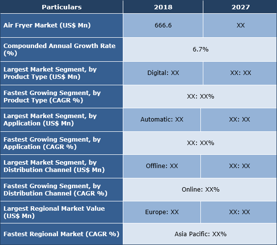 Air Fryer Market Size, Share, Analysis, Trend And Forecast To 2027