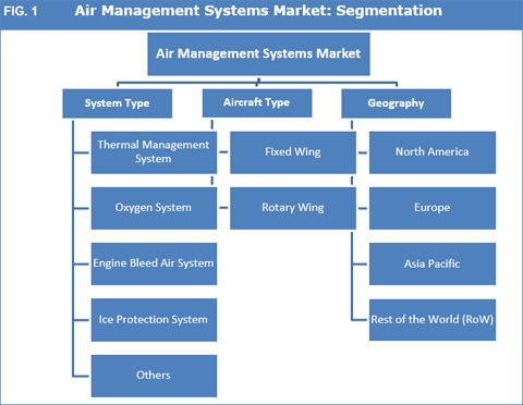 Air Management Systems Market