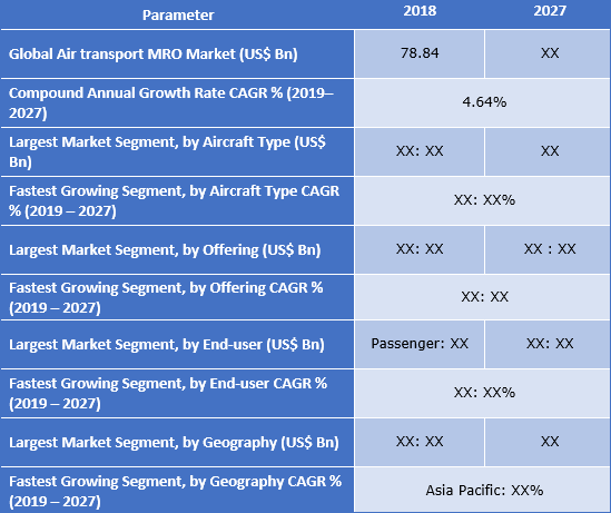 Air Transport MRO Market
