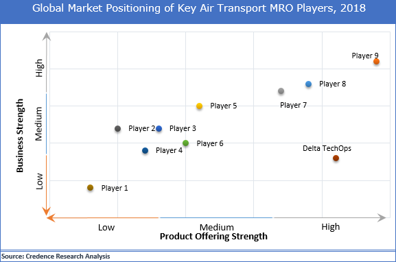Air Transport MRO Market