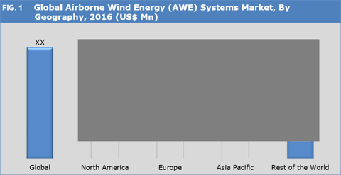 Airborne Wind Energy (AWE) Systems Marke