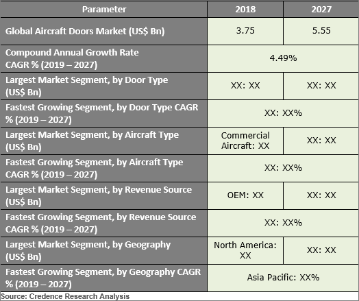 Aircraft Doors Market