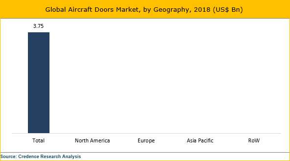 Aircraft Doors Market