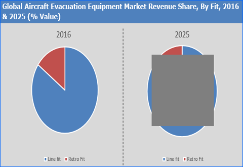 Aircraft Evacuation Equipment Market