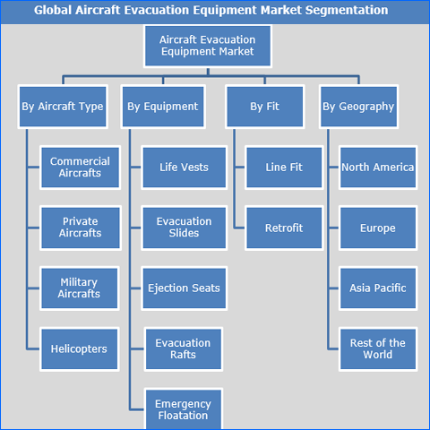 Aircraft Evacuation Equipment Market