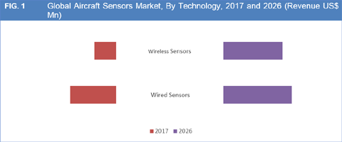 Aircraft Sensors Market