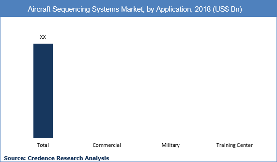 Aircraft Sequencing Systems Market