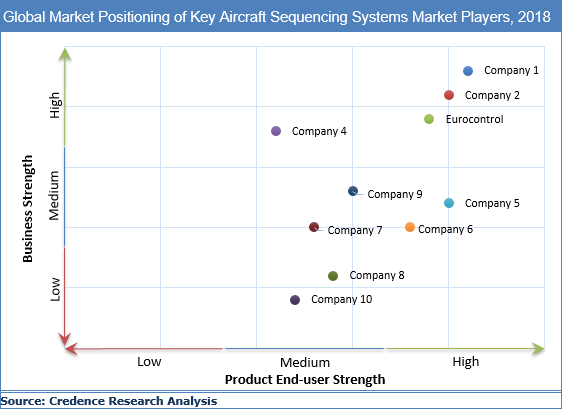Aircraft Sequencing Systems Market