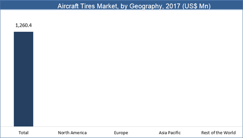 Aircraft Tires Market