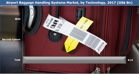 Airport Baggage Handling Systems Market