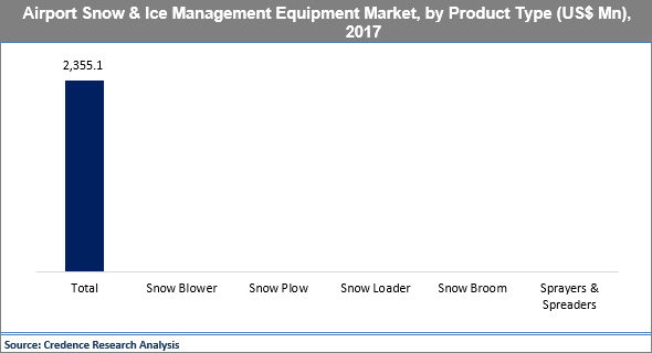 Airport Snow And Ice Management Equipment Market